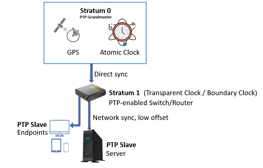 PTP Time Synchronisation