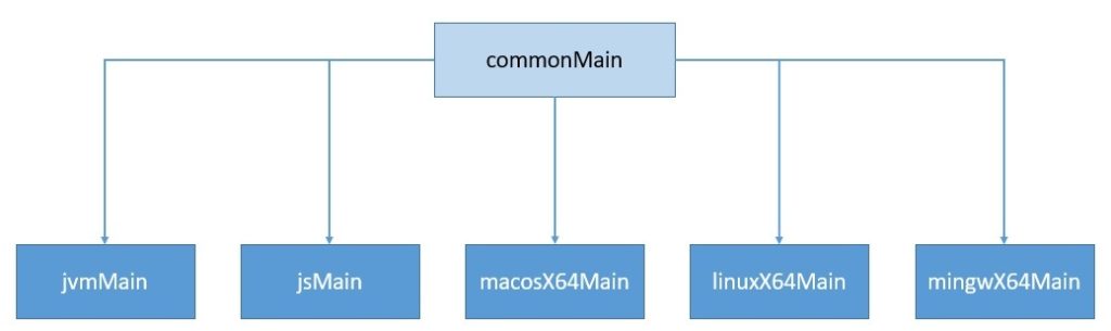 Kotlin Multiplatform Shared All