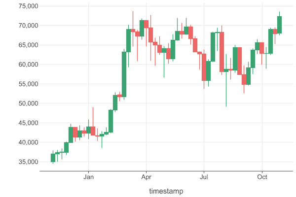 A simple candlestick chart representing the Bitcoin price.