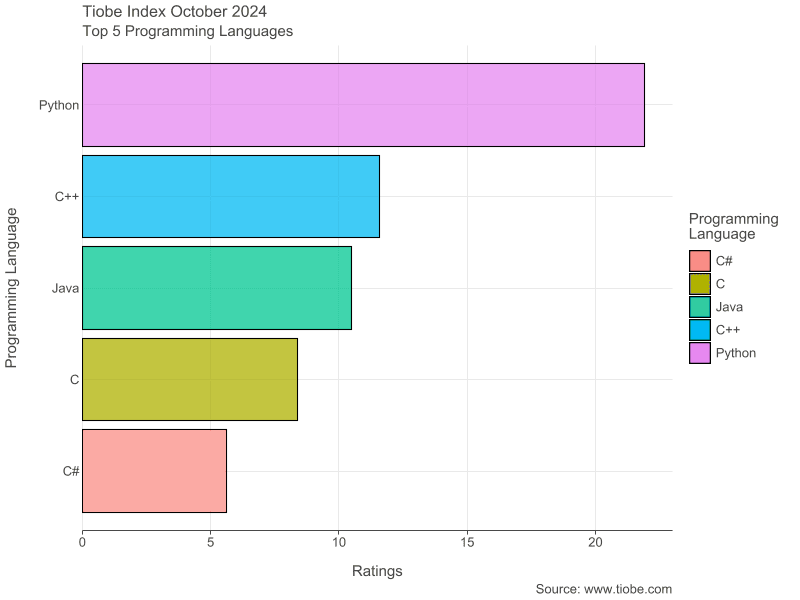A customized bar chart representing the Tiobe Index.