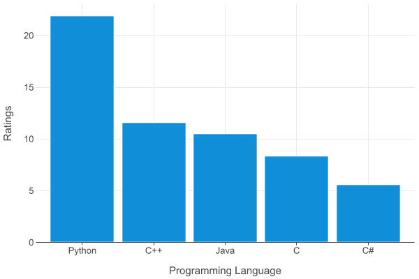 A simple bar chart representing the Tiobi Index.