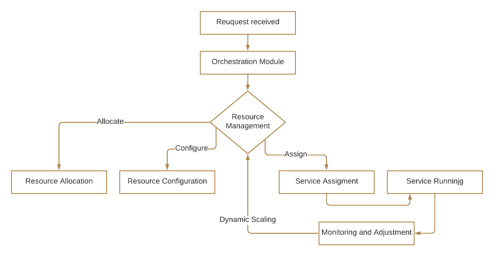 Cloud Orchestration Workflow
